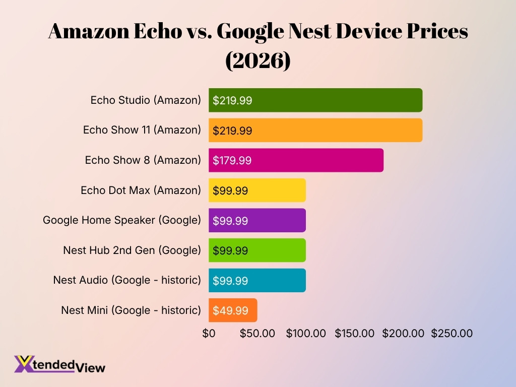 Amazon Echo Vs Google Nest Device Prices 2026