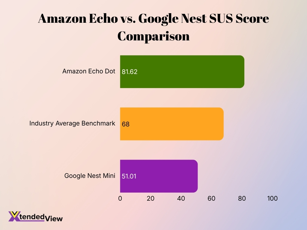Amazon Echo Vs Google Nest Sus Score Comparison