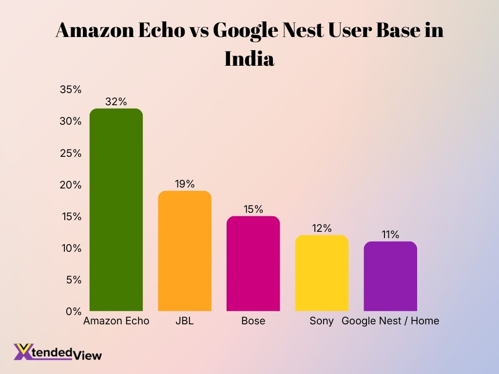 Amazon Echo Vs Google Nest User Base In India