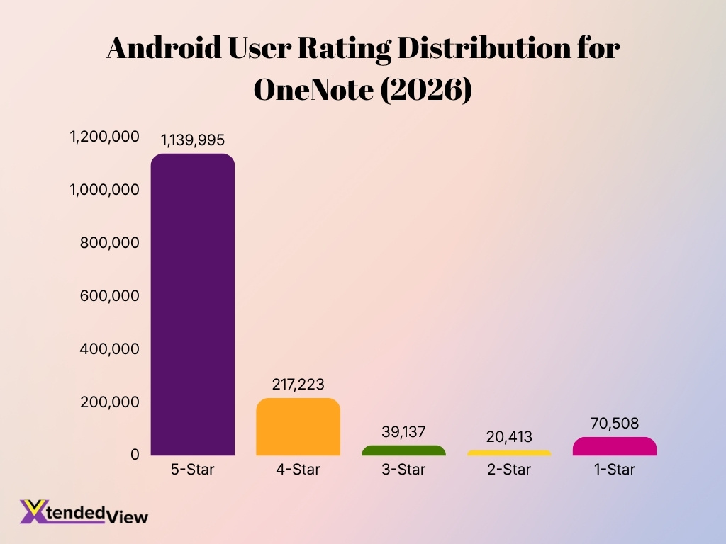 Android User Rating Distribution For Onenote 2026