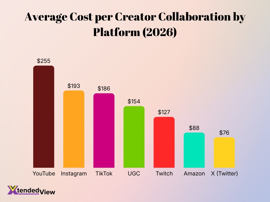Average Cost Per Creator Collaboration By Platform 2026
