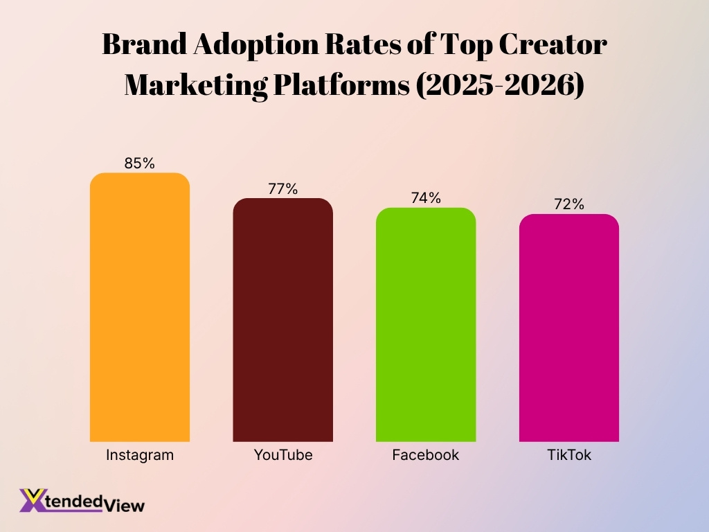 Brand Adoption Rates Of Top Creator Marketing Platforms 2025 2026
