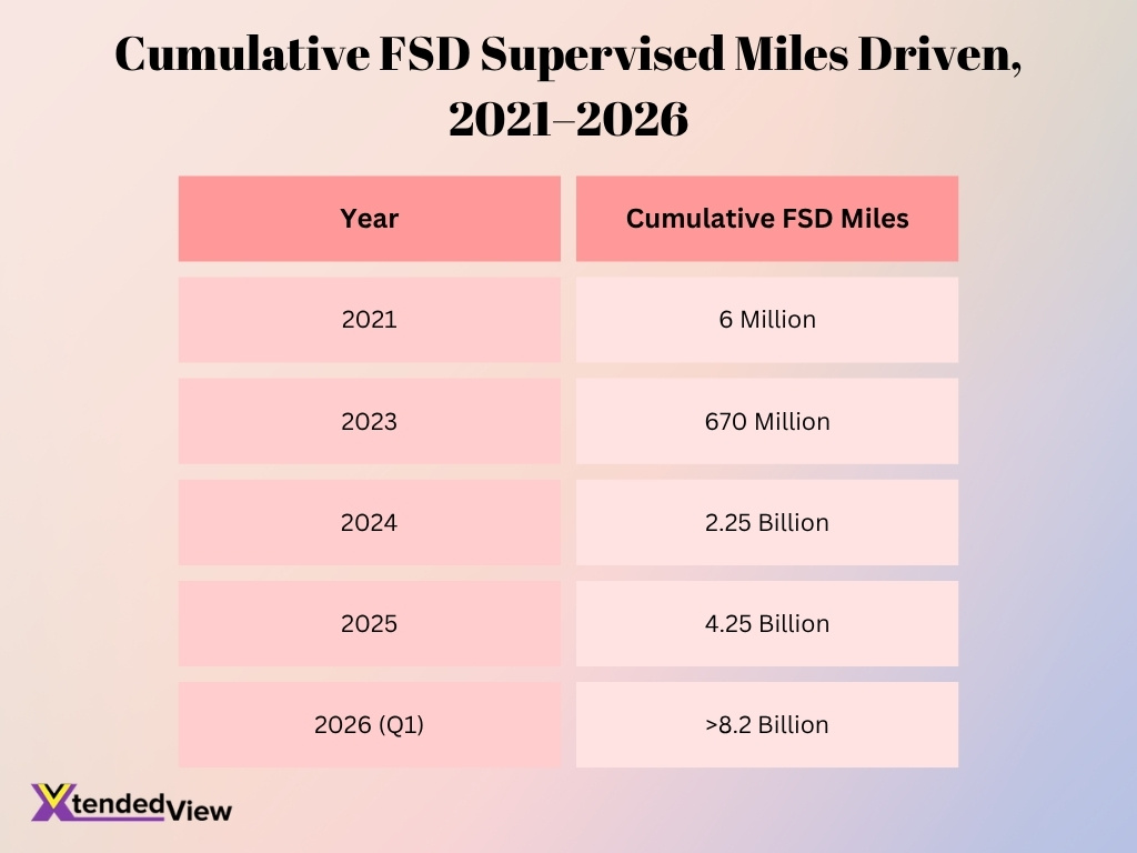 Cumulative Fsd Supervised Miles Driven 2021 2026