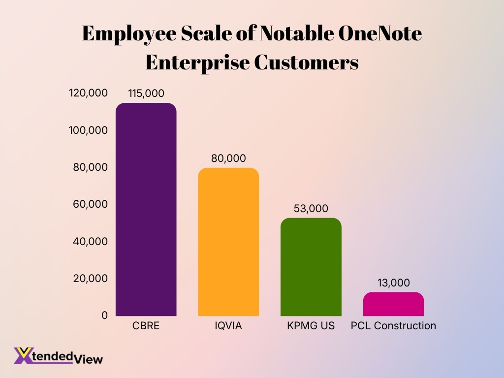 Employee Scale Of Notable Onenote Enterprise Customers