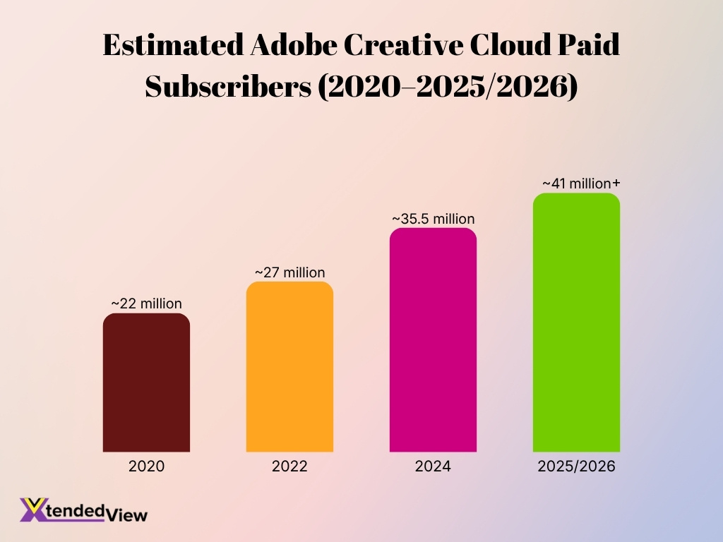 Estimated Adobe Creative Cloud Paid Subscribers 2020 20252026