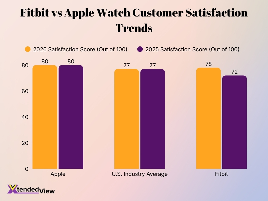 Fitbit Vs Apple Watch Customer Satisfaction Trends