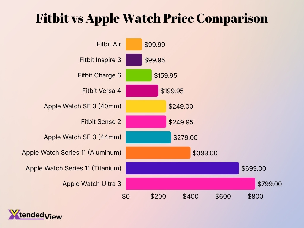 Fitbit Vs Apple Watch Price Comparison