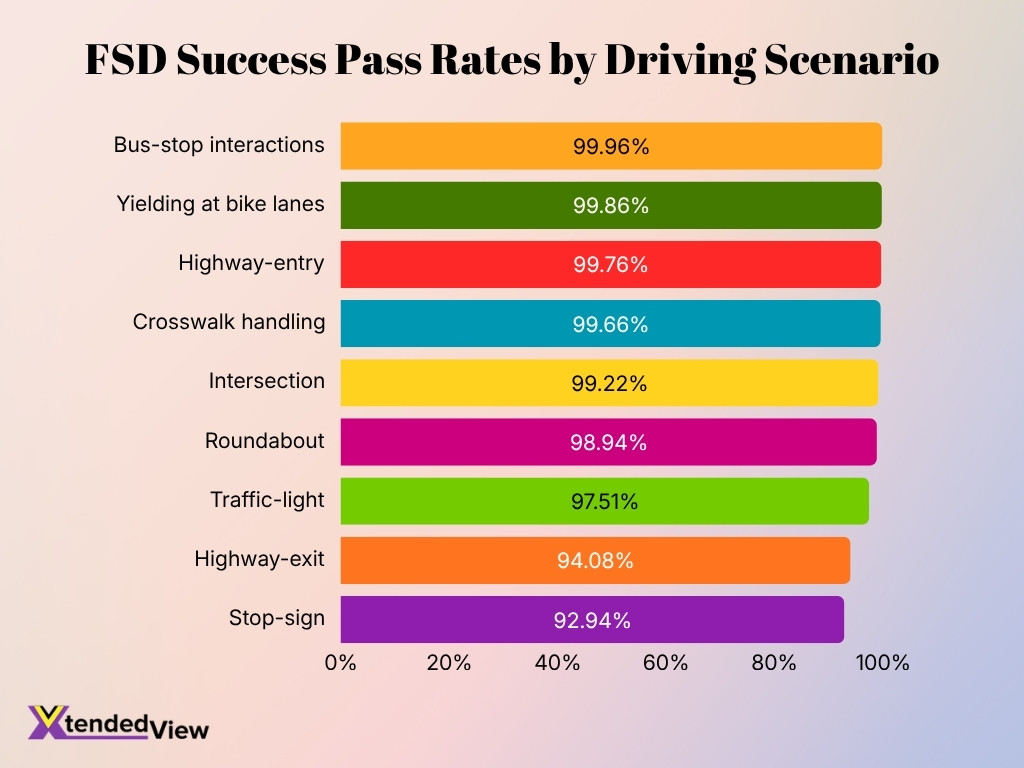 Fsd Success Pass Rates By Driving Scenario