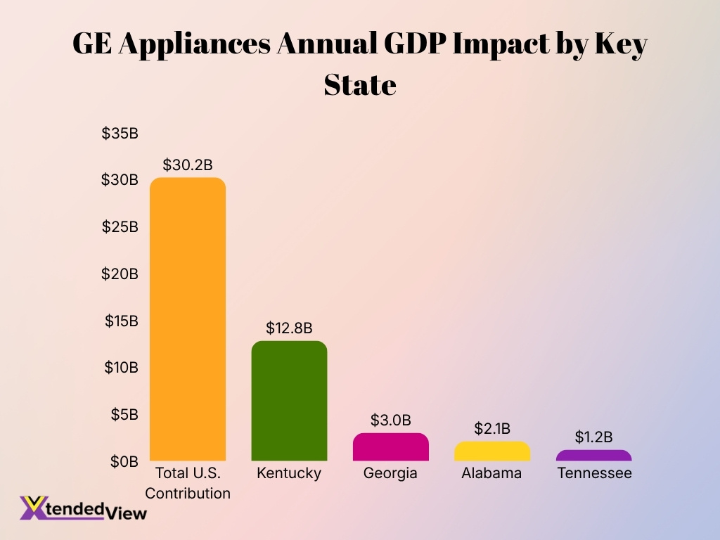 Ge Appliances Annual Gdp Impact By Key State