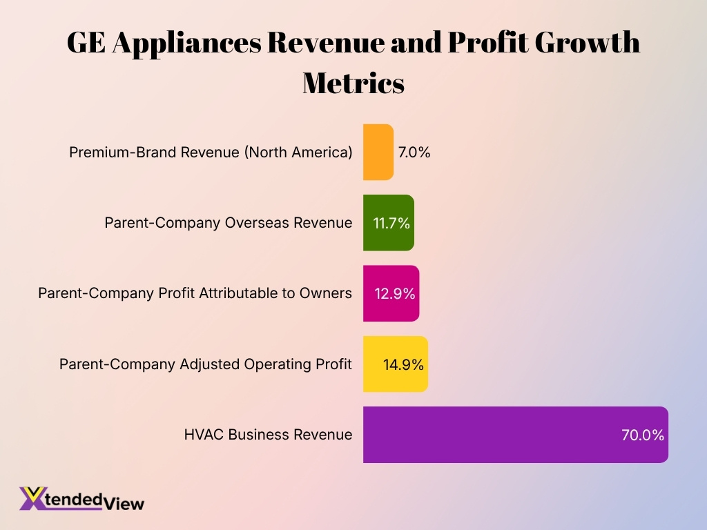 Ge Appliances Revenue And Profit Growth Metrics