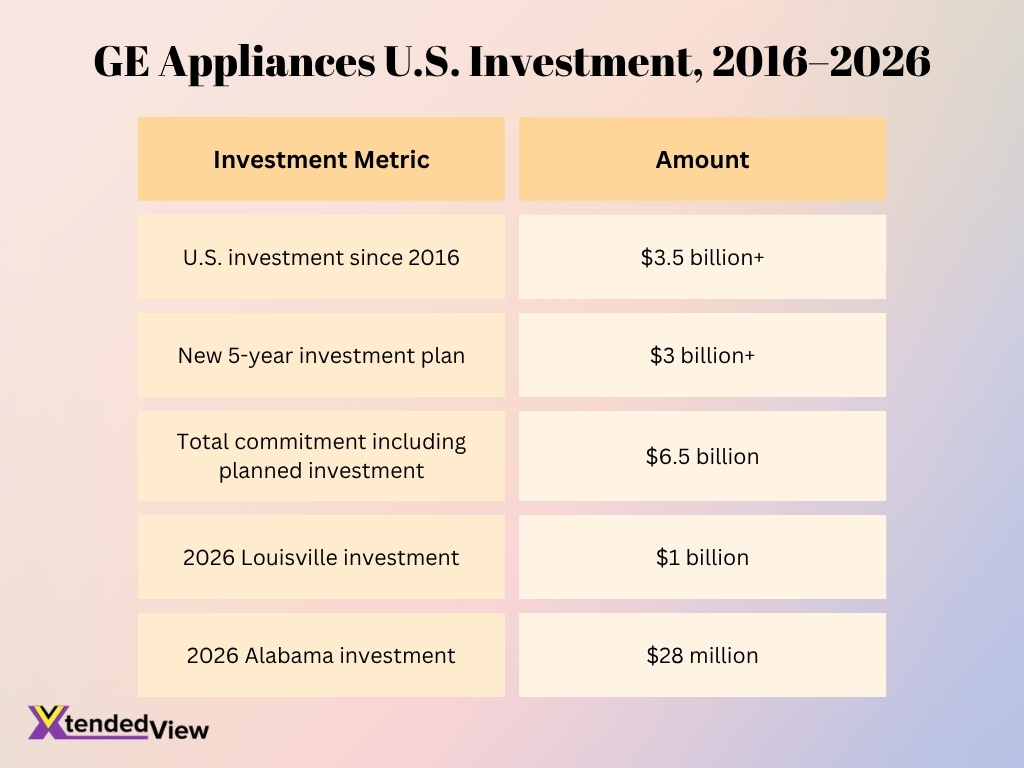 Ge Appliances U S Investment 2016 2026