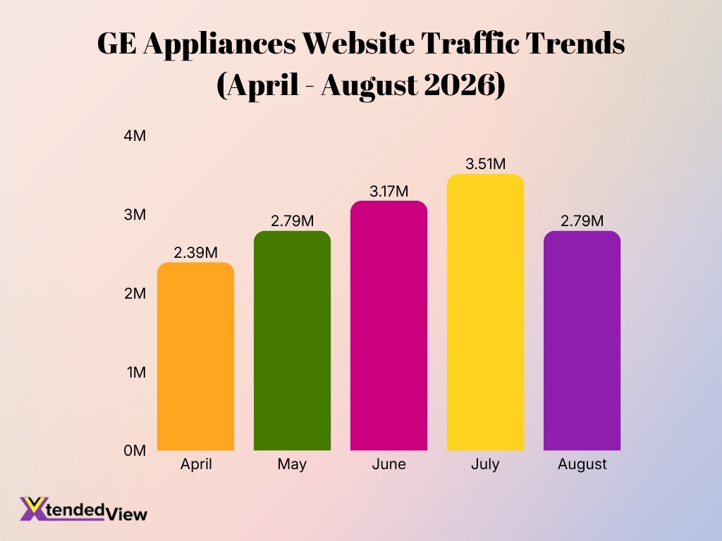 Ge Appliances Website Traffic Trends April August 2026