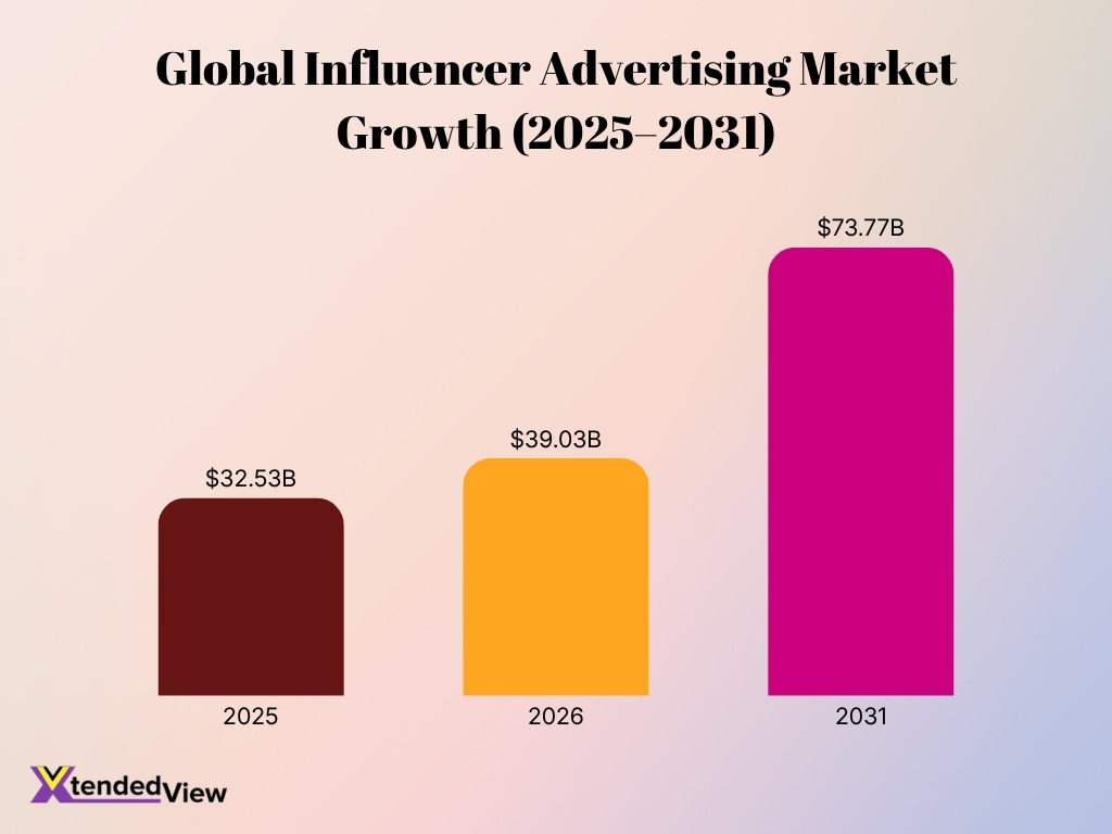 Global Influencer Advertising Market Growth 2025 2031