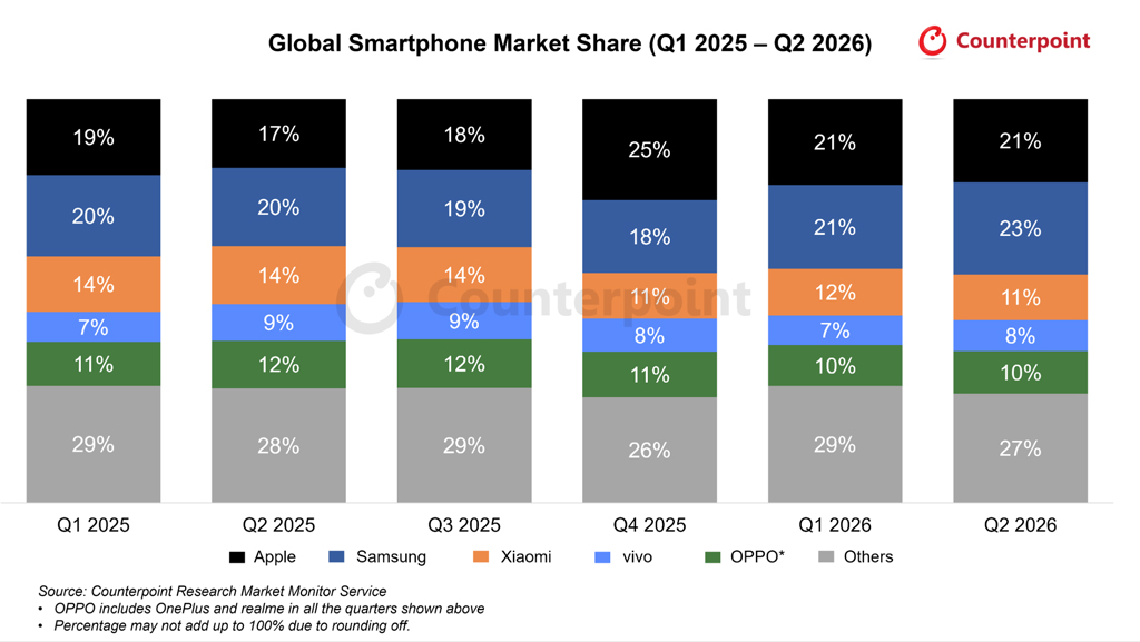 Global Smartphone Market Share