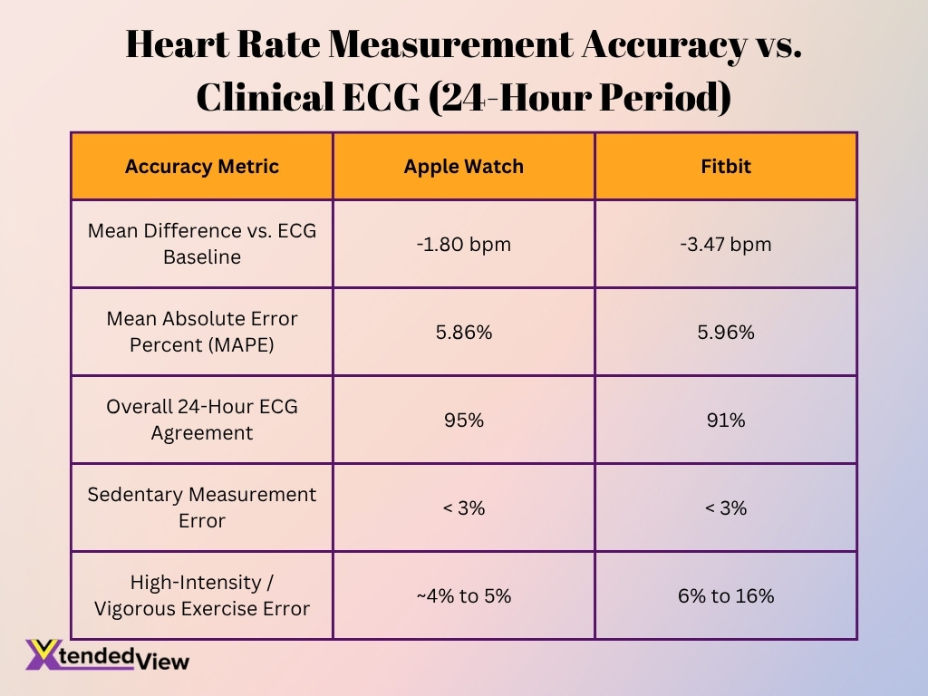 Heart Rate Measurement Accuracy Vs Clinical Ecg 24 Hour Period