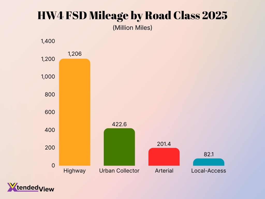 Hw4 Fsd Mileage By Road Class 2025