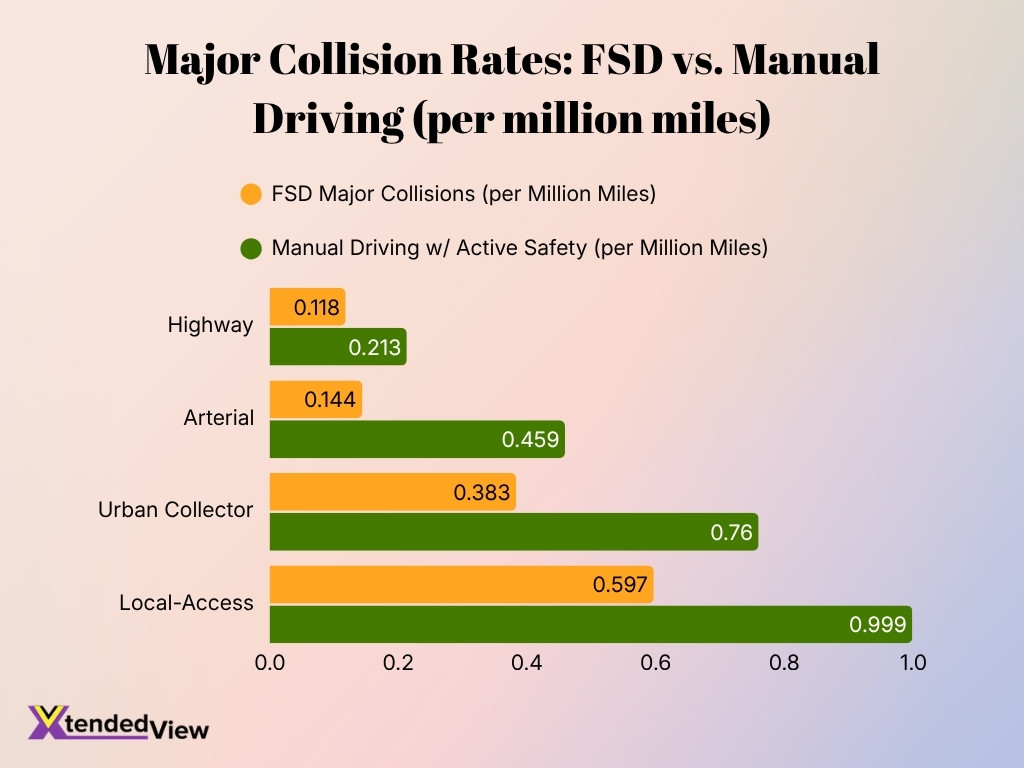 Major Collision Rates Fsd Vs Manual Driving Per Million Miles