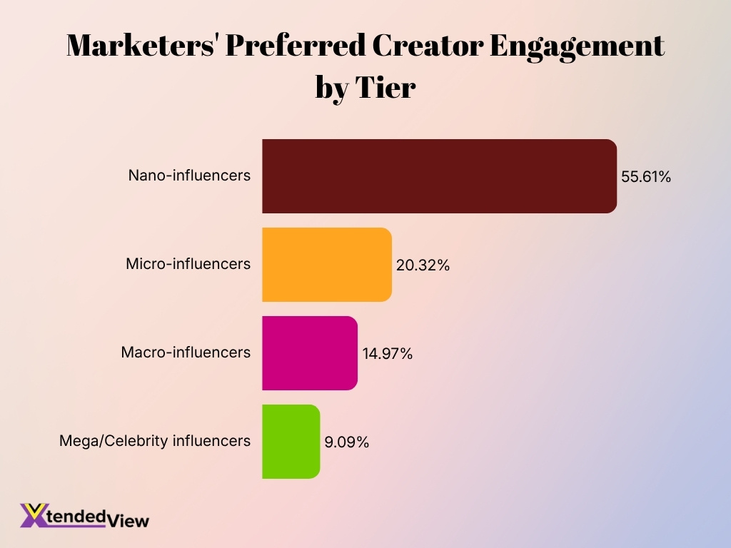 Marketers Preferred Creator Engagement By Tier