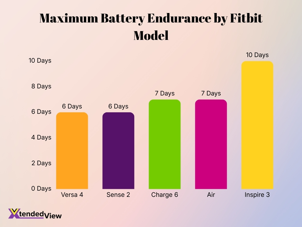 Maximum Battery Endurance By Fitbit Model
