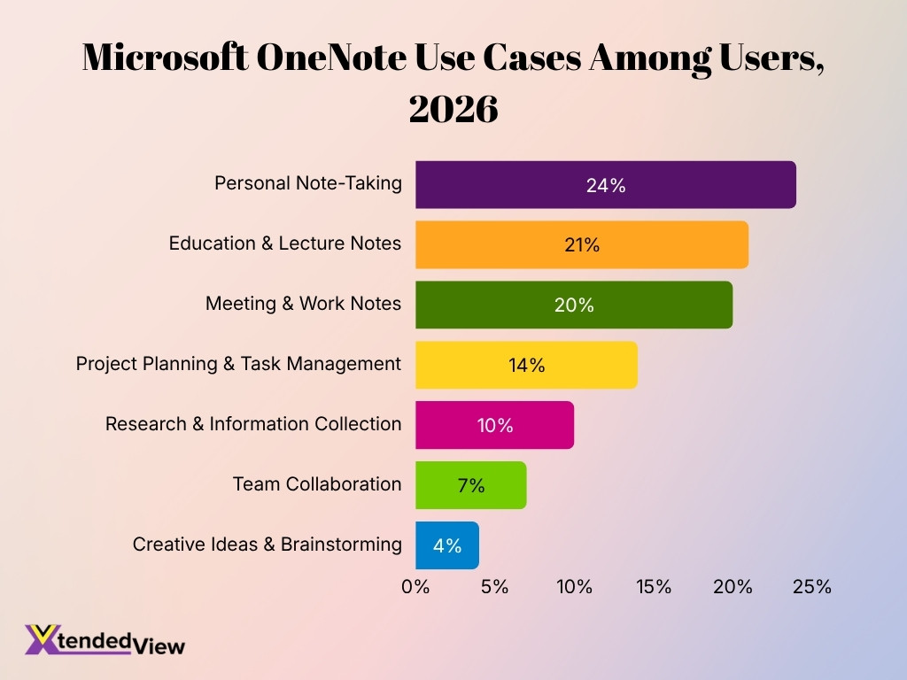 Microsoft Onenote Use Cases Among Users 2026