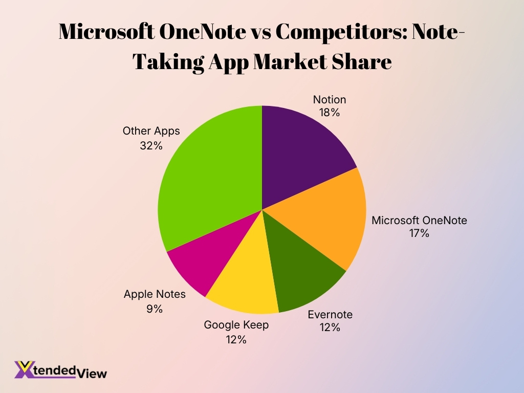 Microsoft Onenote Vs Competitors Note Taking App Market Share