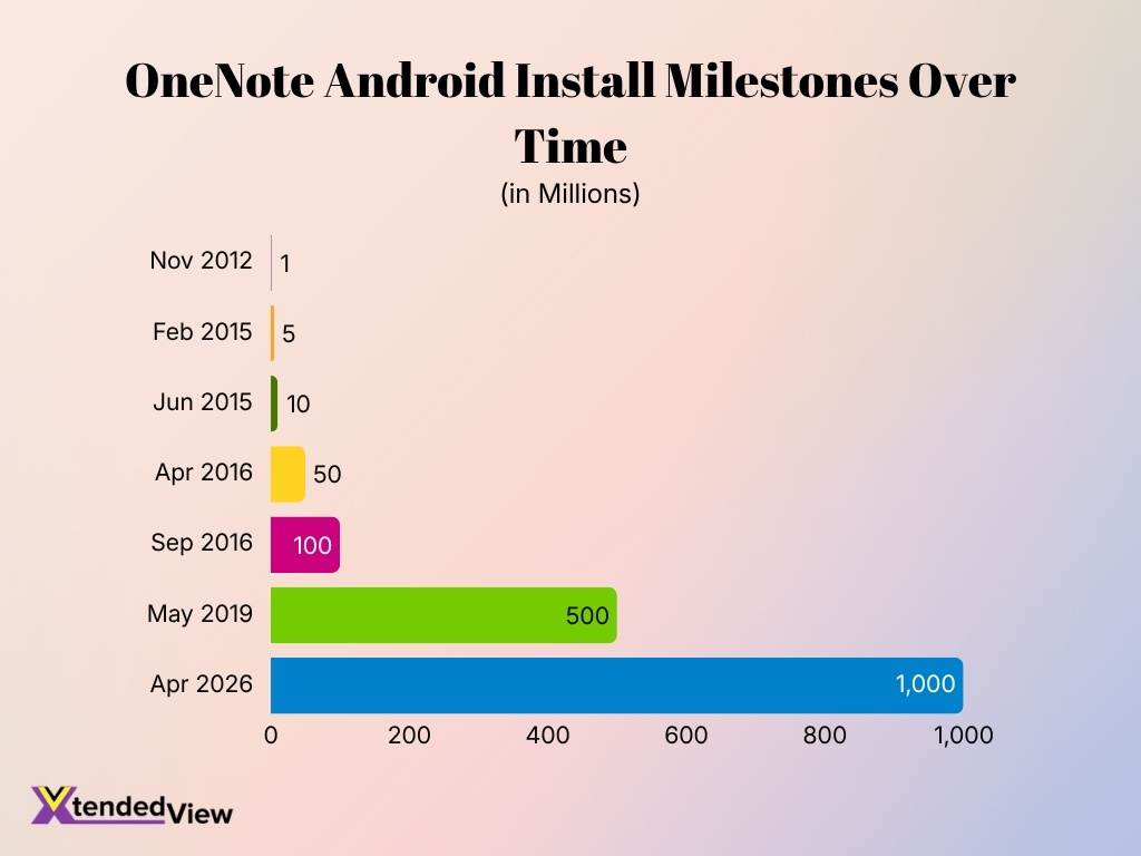Onenote Android Install Milestones Over Time