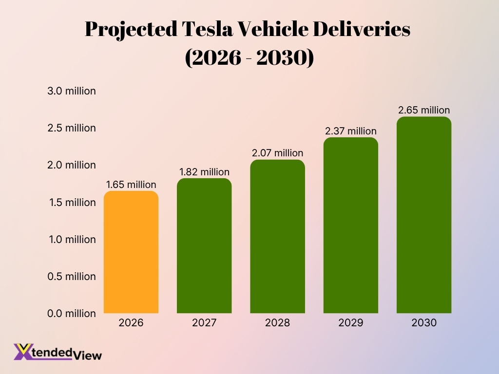 Projected Tesla Vehicle Deliveries 2026 2030