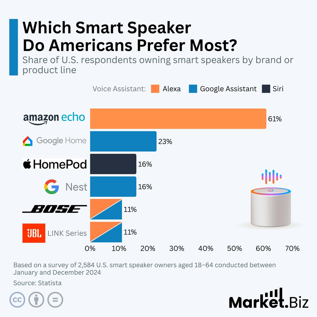 Smart Speaker Brand Share