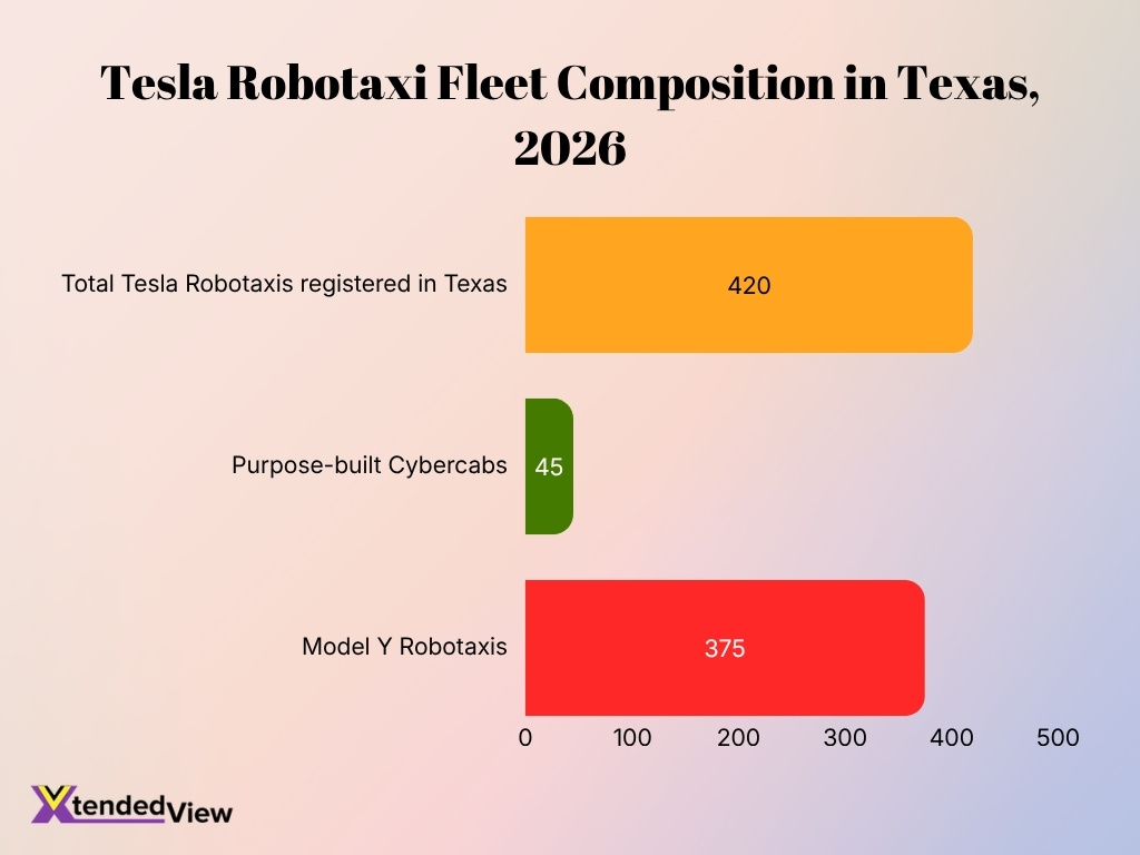 Tesla Robotaxi Fleet Composition In Texas 2026
