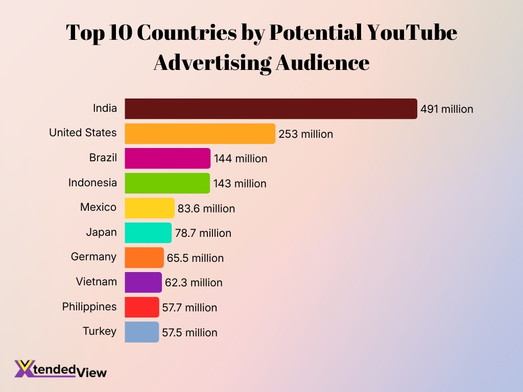 Top 10 Countries By Potential Youtube Advertising Audience
