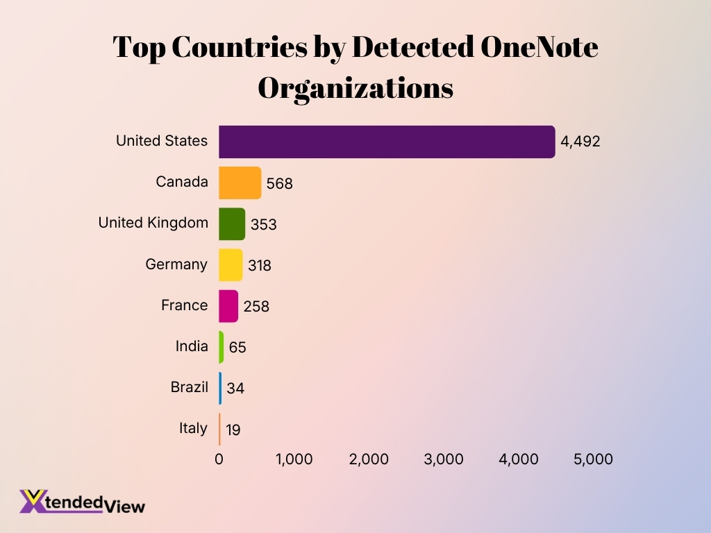 Top Countries By Detected Onenote Organizations