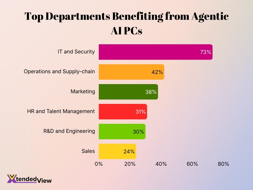 Top Departments Benefiting From Agentic Ai Pcs