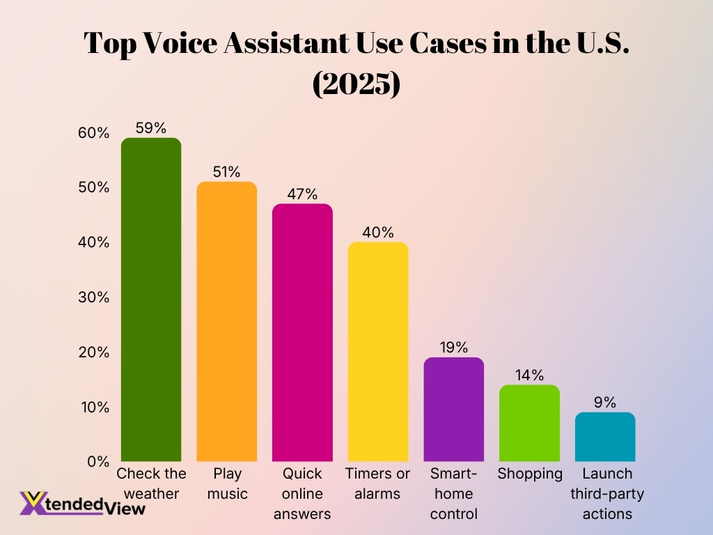 Top Voice Assistant Use Cases In The U S 2025