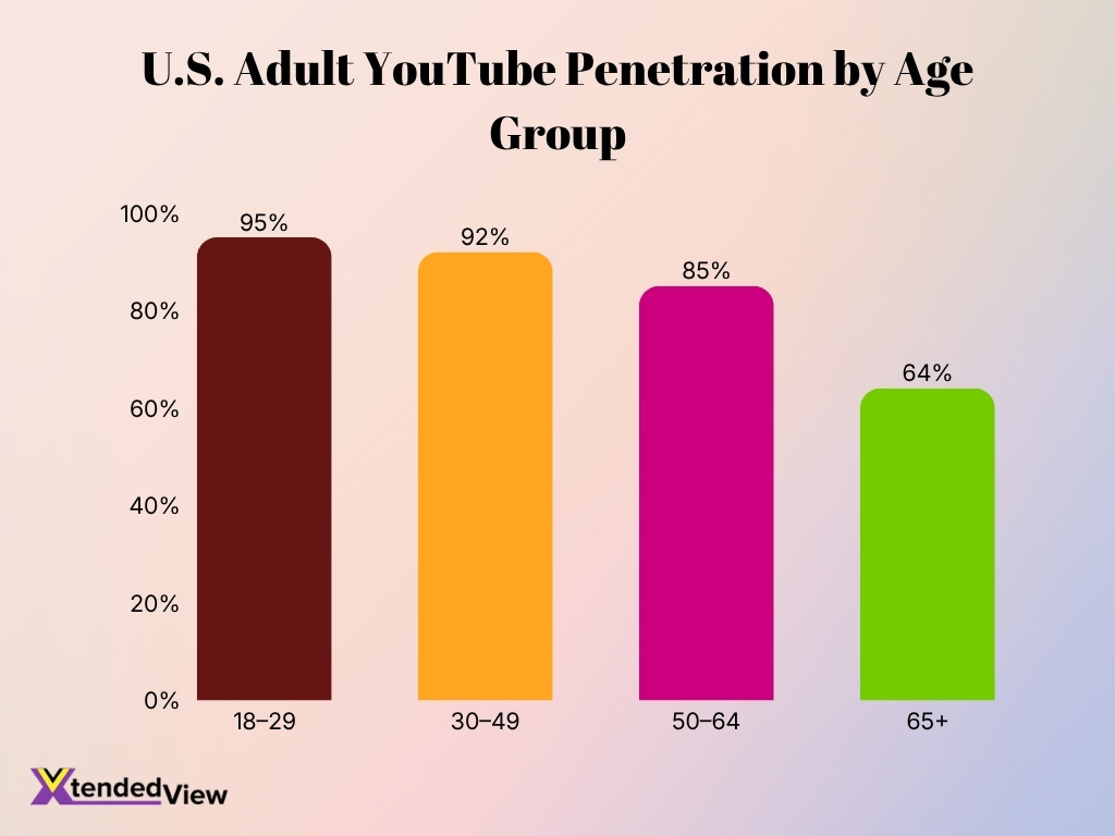 U S Adult Youtube Penetration By Age Group