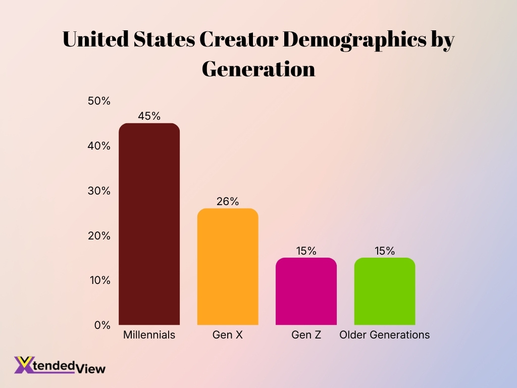 United States Creator Demographics By Generation