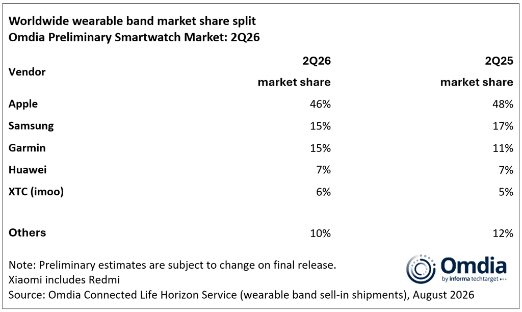 Wearable Band Market Share
