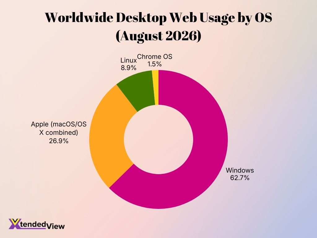 Worldwide Desktop Web Usage By Os August 2026