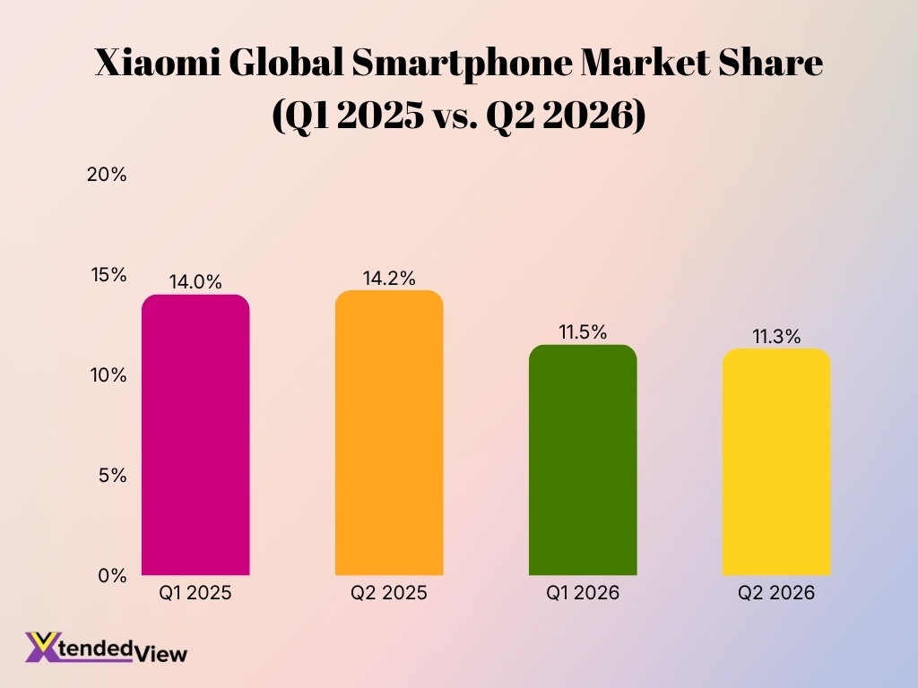 Xiaomi Global Smartphone Market Share Q1 2025 Vs Q2 2026