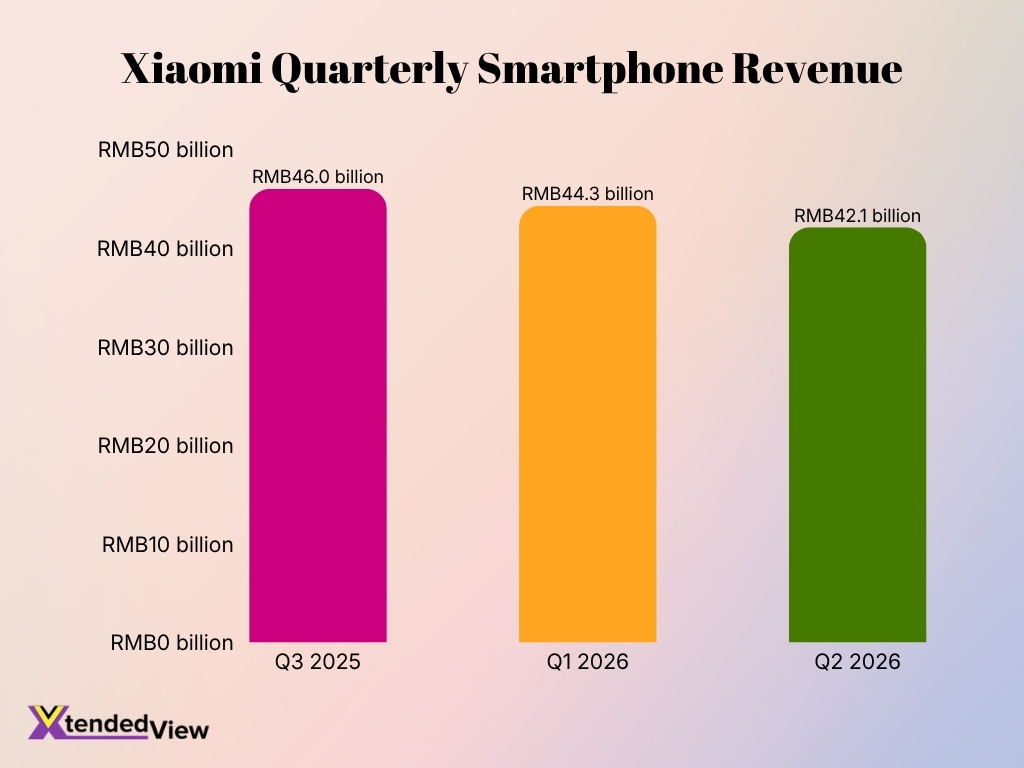 Xiaomi Quarterly Smartphone Revenue