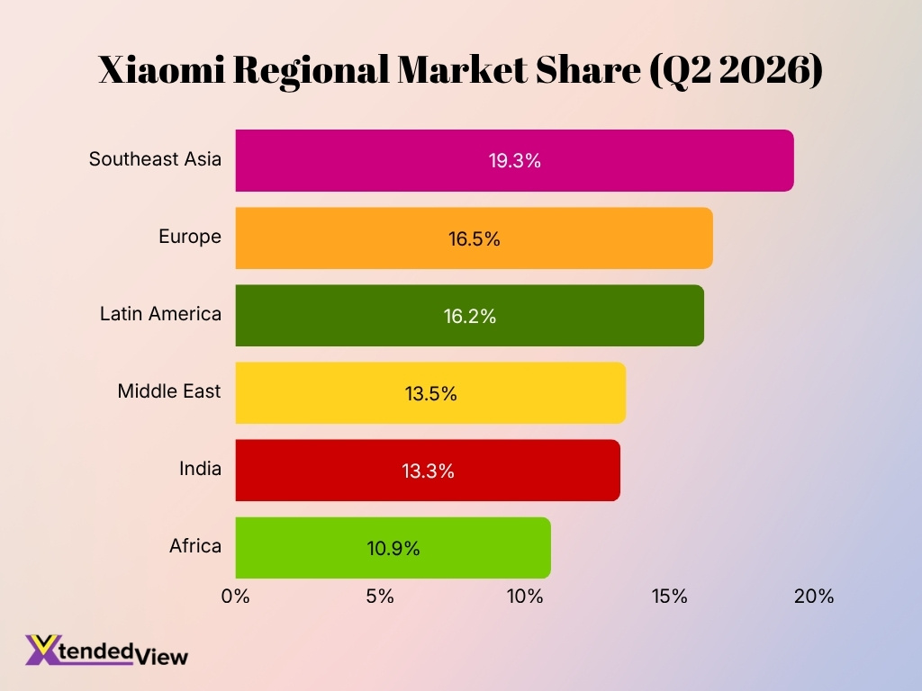 Xiaomi Regional Market Share Q2 2026