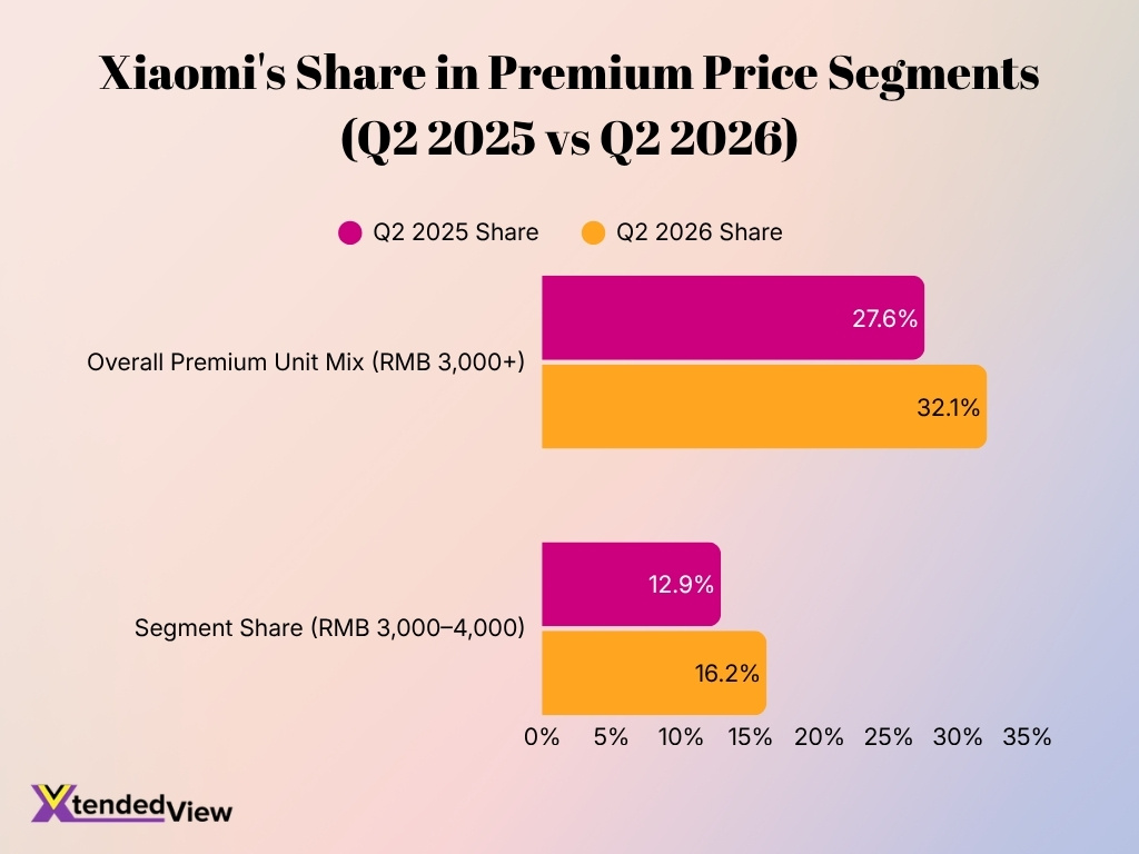 Xiaomis Share In Premium Price Segments Q2 2025 Vs Q2 2026