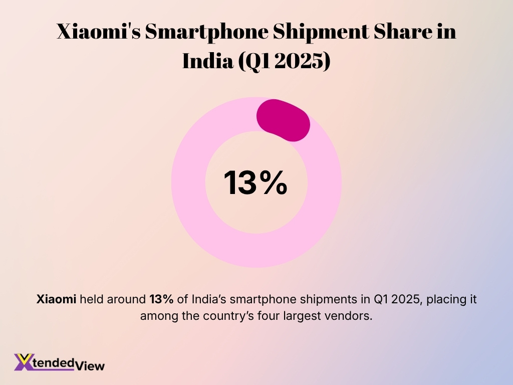 Xiaomis Smartphone Shipment Share In India Q1 2025
