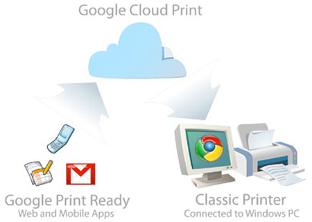 How to use google cloud print services